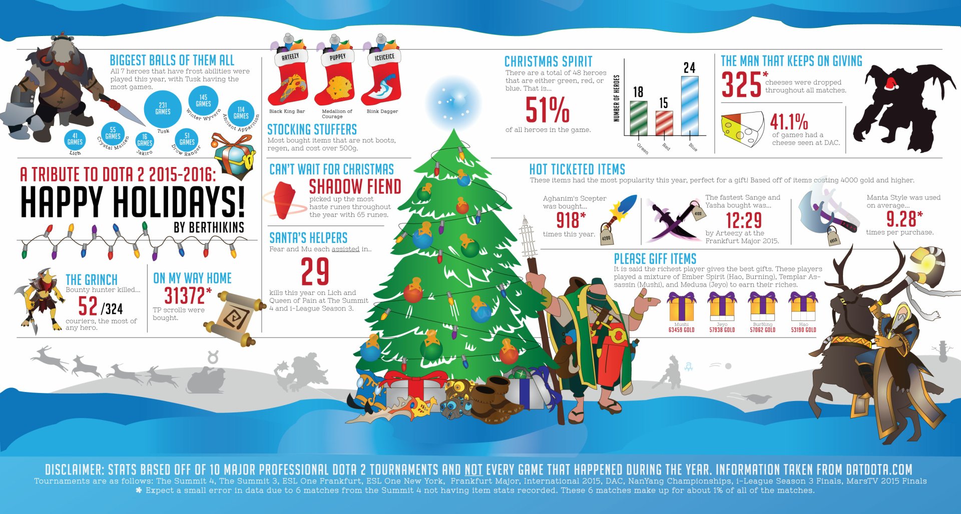 Happy Holidays! A Festive Dota 2 Infographic by Berthikins